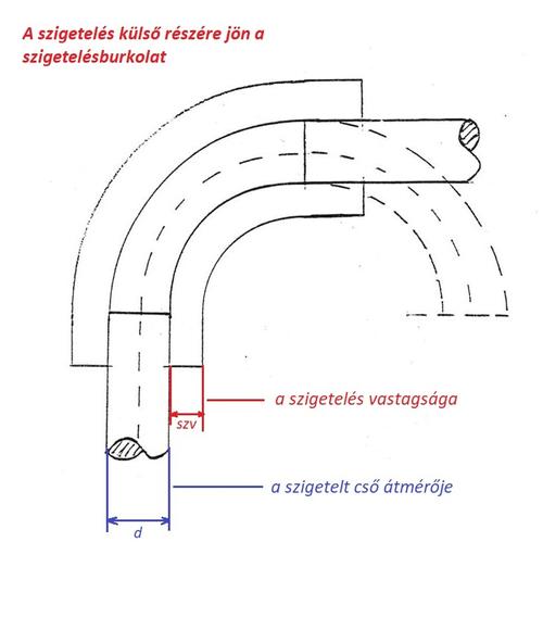 Szigetelésburkolat méretezési segéd